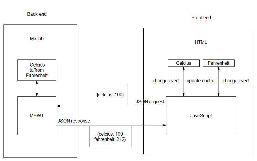 Schema of the Temperature Conversion SPA